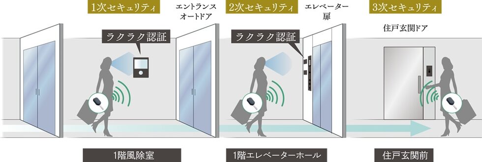 荷物があってもラクラクのスマートセキュリティ