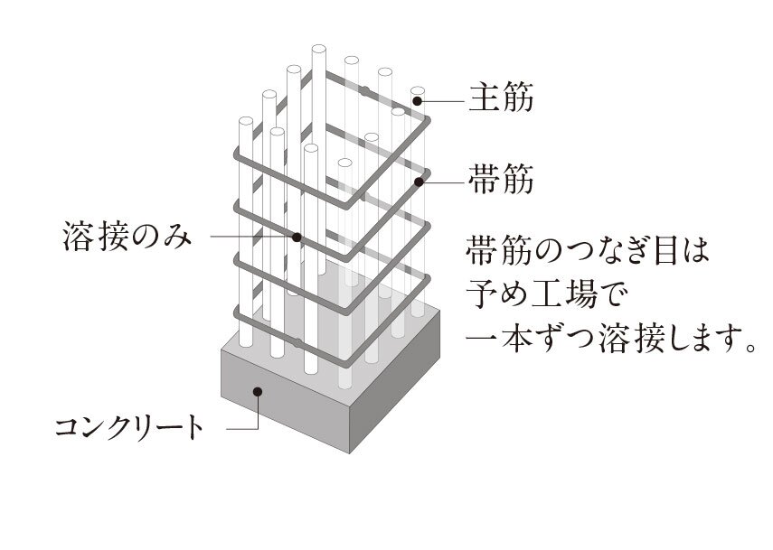 溶接閉鎖形帯筋