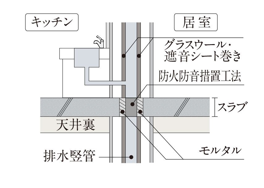 住戸内の遮音対策