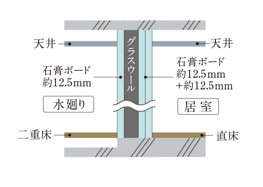 水廻りとの間仕切り壁