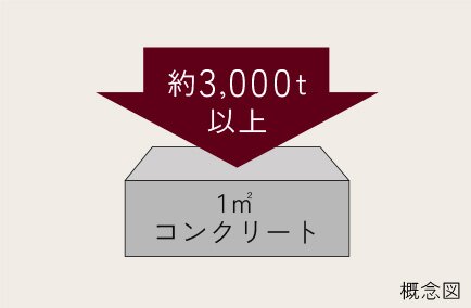 コンクリート強度