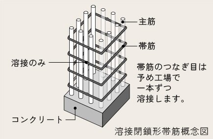 溶接閉鎖形帯筋
