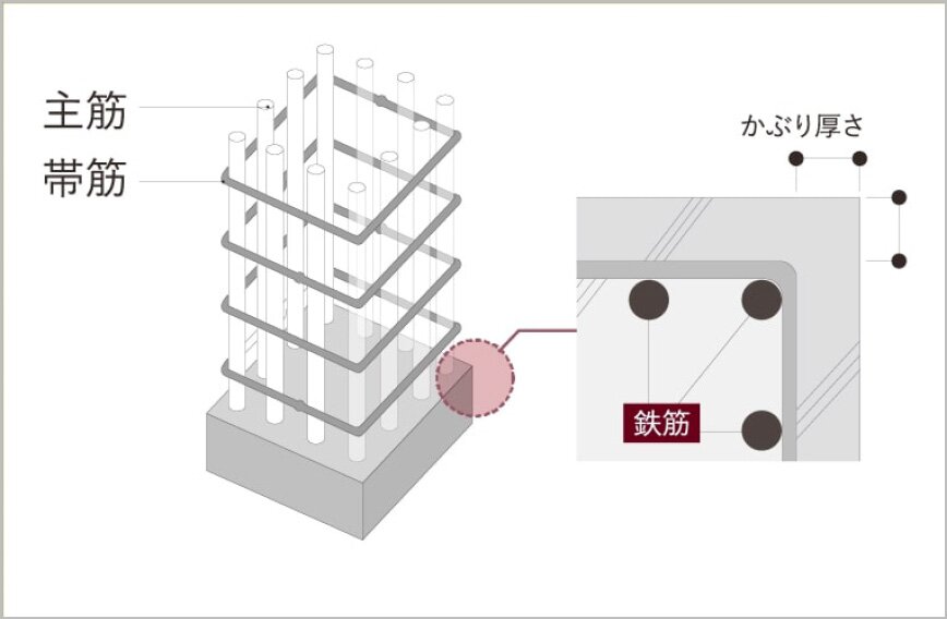 鉄筋のかぶり厚さを十分に確保