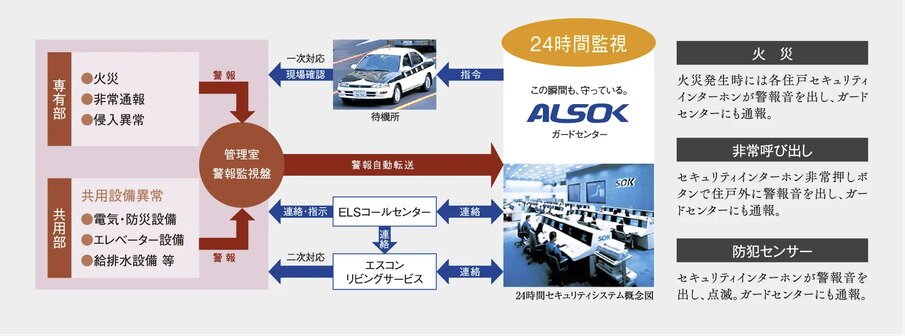 ALSOK株式会社による
24時間セキュリティシステム