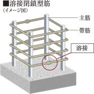 溶接閉鎖型筋