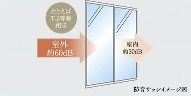 防音サッシ