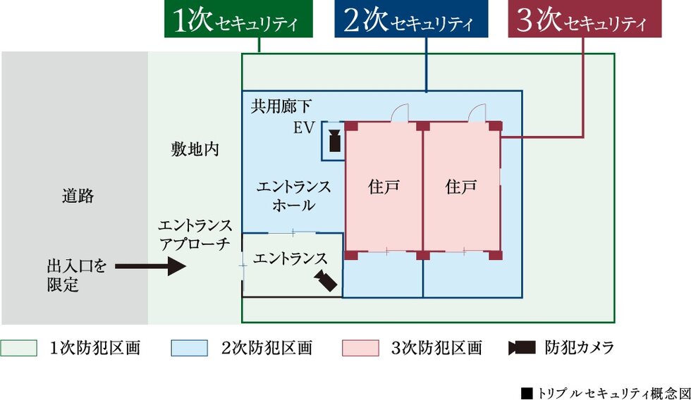 SECULIO（セキュリティシステム）
3つのセキュリティラインが安全な暮らしを見守ります。