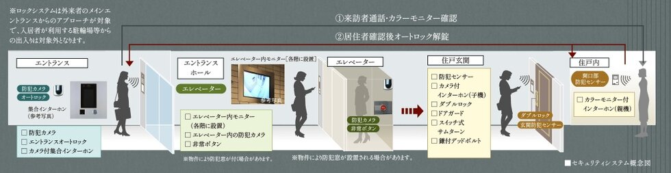 日々の安心を見守る先進のセキュリティ
