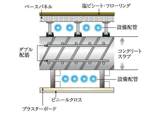 メンテナンスに配慮した水まわりの二重床・二重天井
