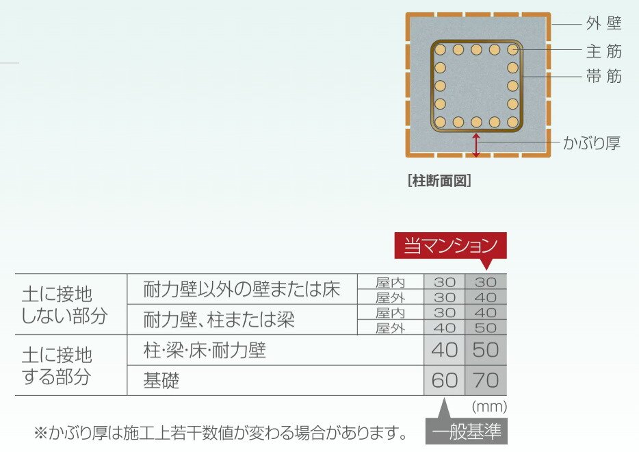 かぶり厚を大きくし耐久力アップ