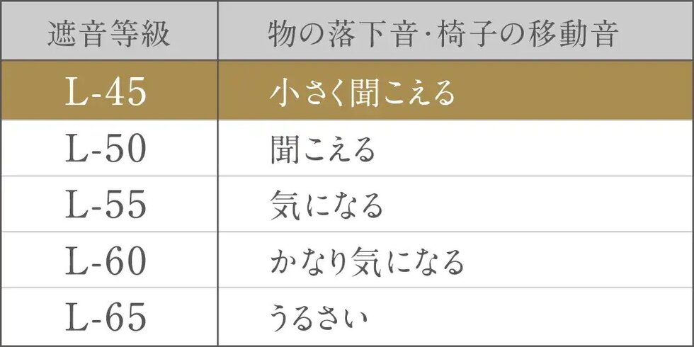 L-45等級の遮音置床
