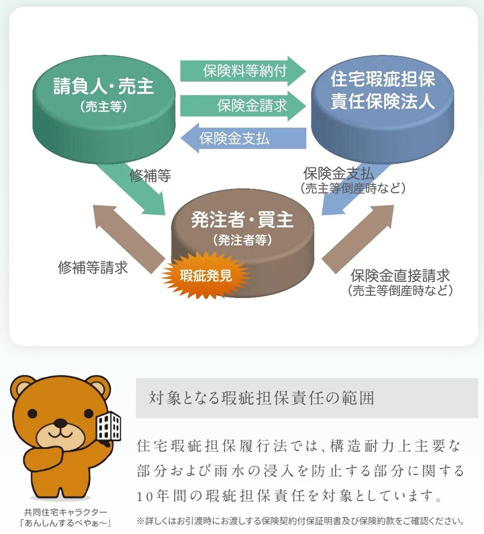 保険のしくみ
あんしん住宅瑕疵保険