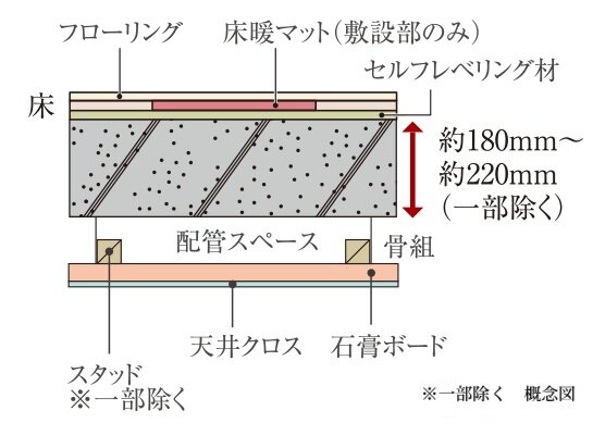 床スラブ・二重天井