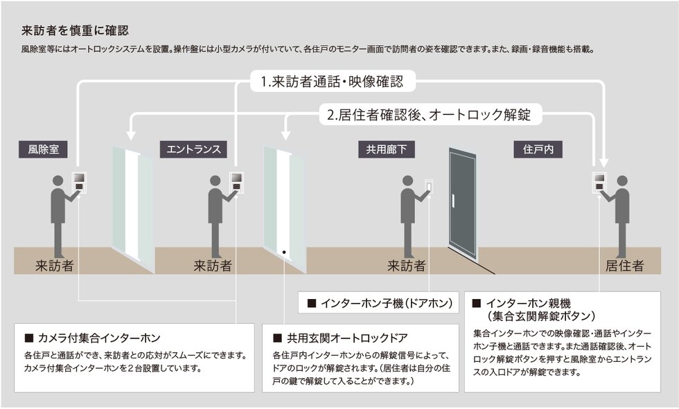 オートロックシステム