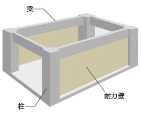 耐力壁付ラーメン構造
