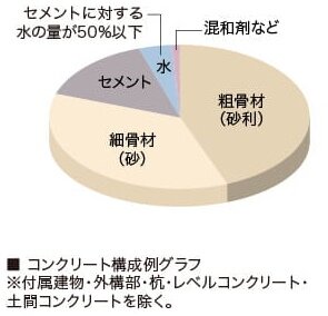 コンクリート水セメント比
（コンクリートの強度を表す指標のひとつ）