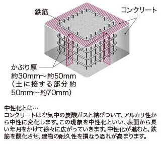 コンクリートかぶり厚