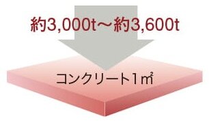 コンクリート強度（設計基準強度）