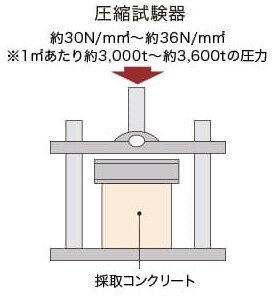 圧縮強度試験