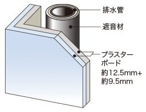 遮音対策