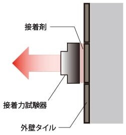 外壁タイルの引張試験