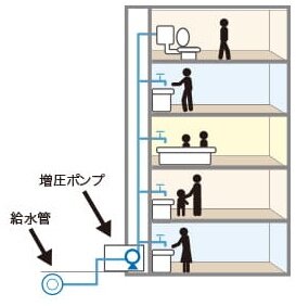 衛生的で効率の良い給水方式を採用