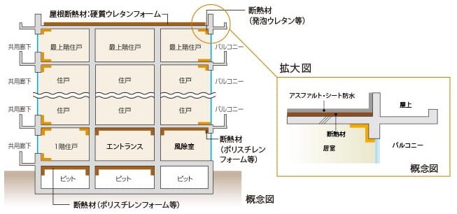建物の防水・断熱性能