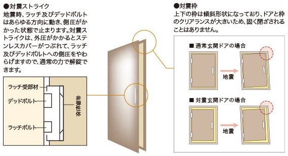 玄関ドアには対震枠を採用