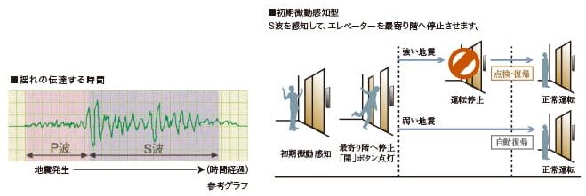 地震時のエレベーター管制運転