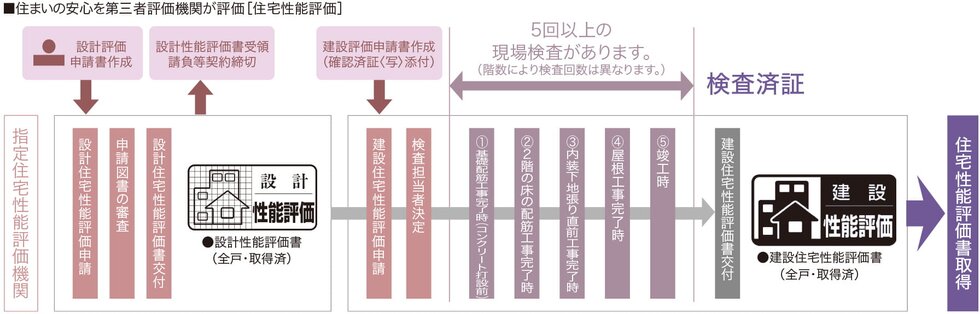 国土交通大臣から指定された、登録住宅性能評価機関による住宅性能評価書を取得予定