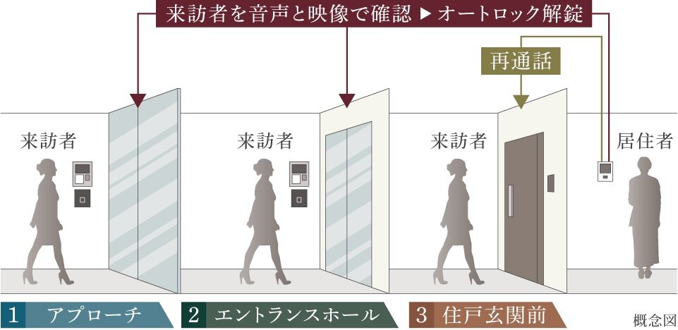 日々守られる安心を目指して、重層的に構築したセキュリティシステム