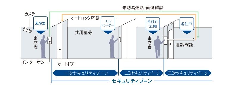 トリプルセキュリティ