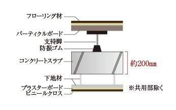 二重床・二重天井