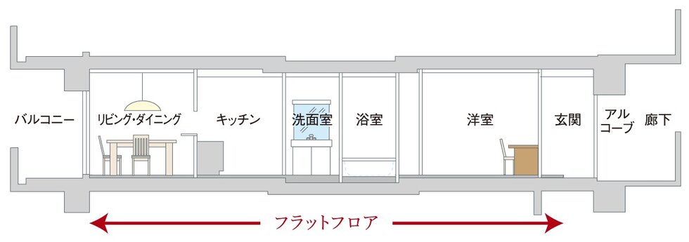 フルフラット設計