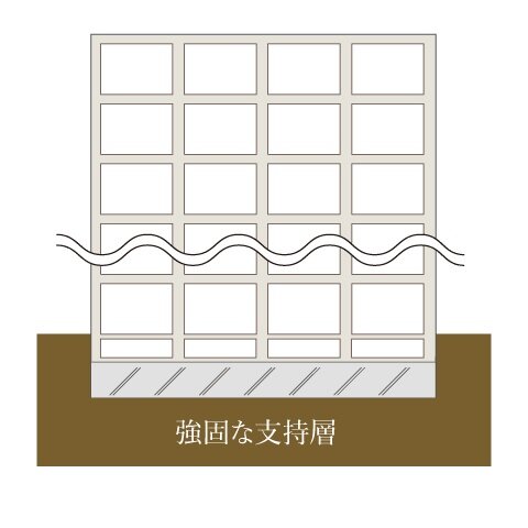 直接基礎