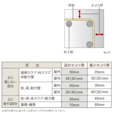 鉄筋コンクリートの劣化対策（かぶり厚）