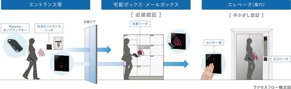 ハンズフリーシステム「ラクセス」