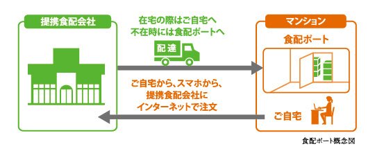 食配ポート