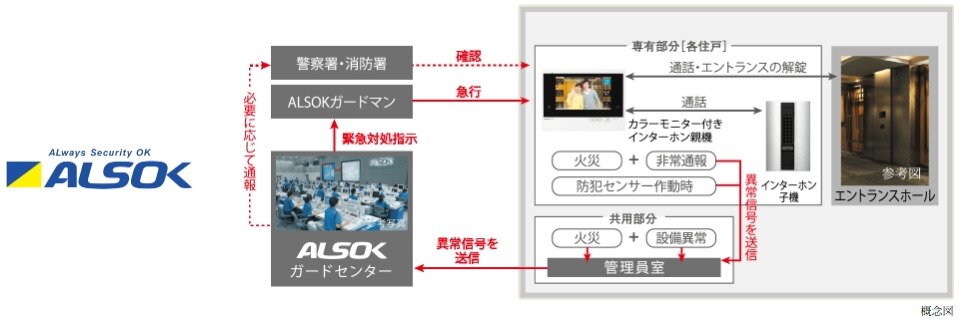 ALSOKと提携した24時間遠隔保安システム