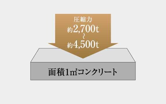 コンクリート強度