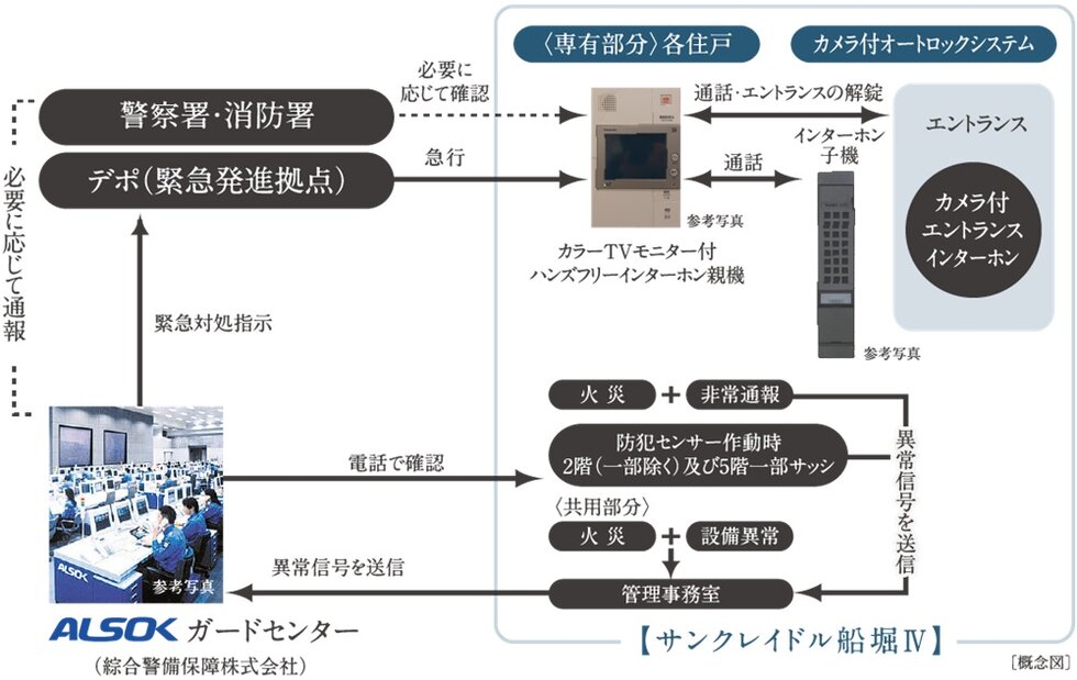信頼性の高いALSOKによる24時間遠隔保安システムを採用