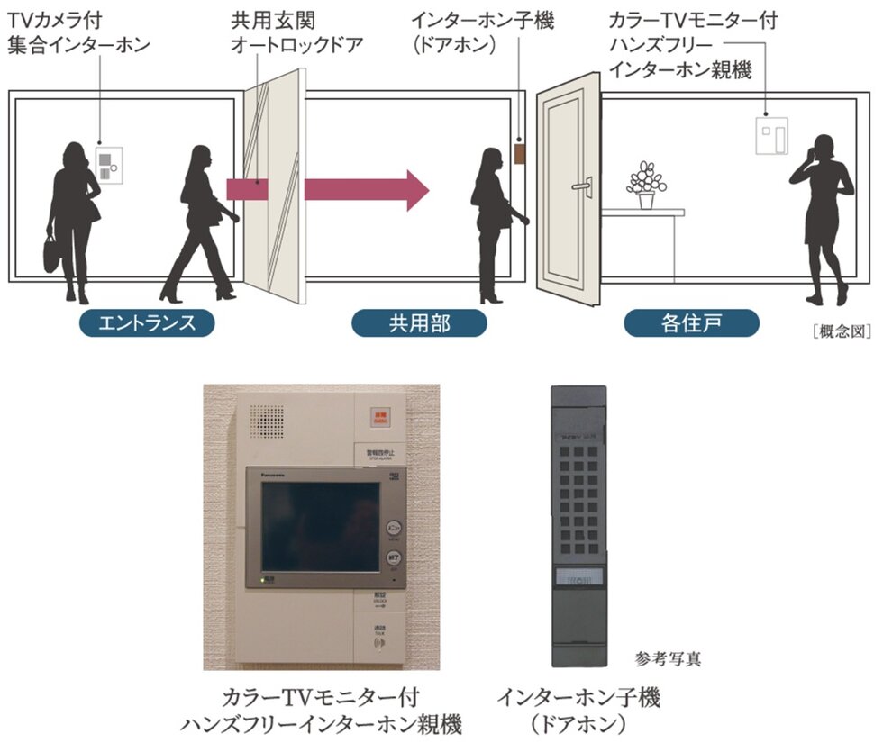 カラーTVモニター付ハンズフリーインターホン＆カメラ付オートロックシステム