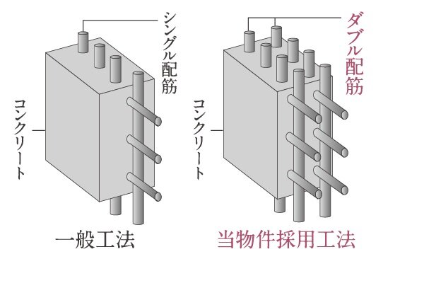 ダブル配筋を採用