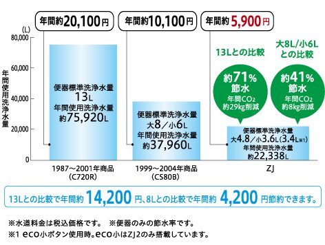 節水便器