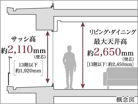 天井高・サッシ高
