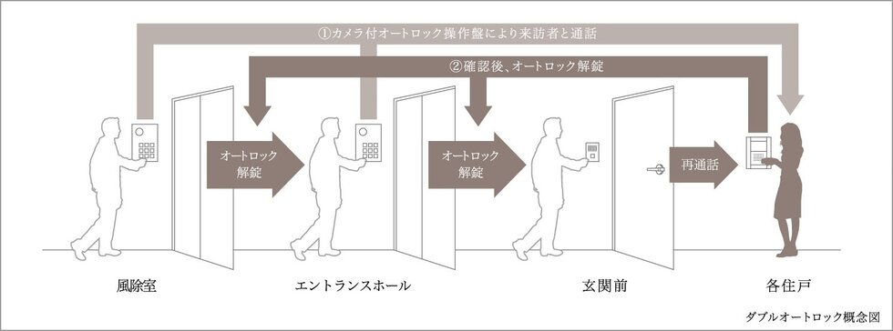 ダブルオートロック