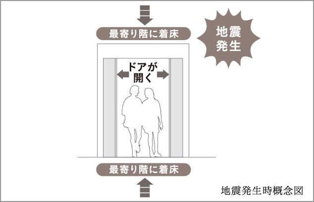 管制運転付エレベーター