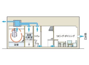 24時間換気システム