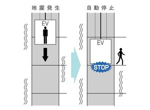 管制運転付エレベーター