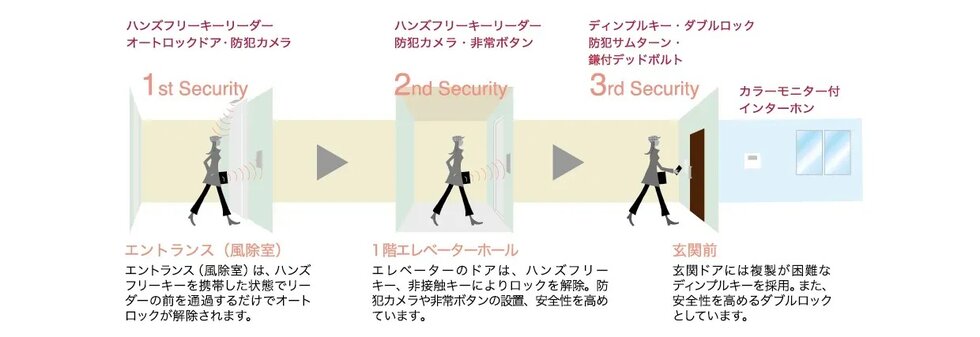 トリプルセキュリティ